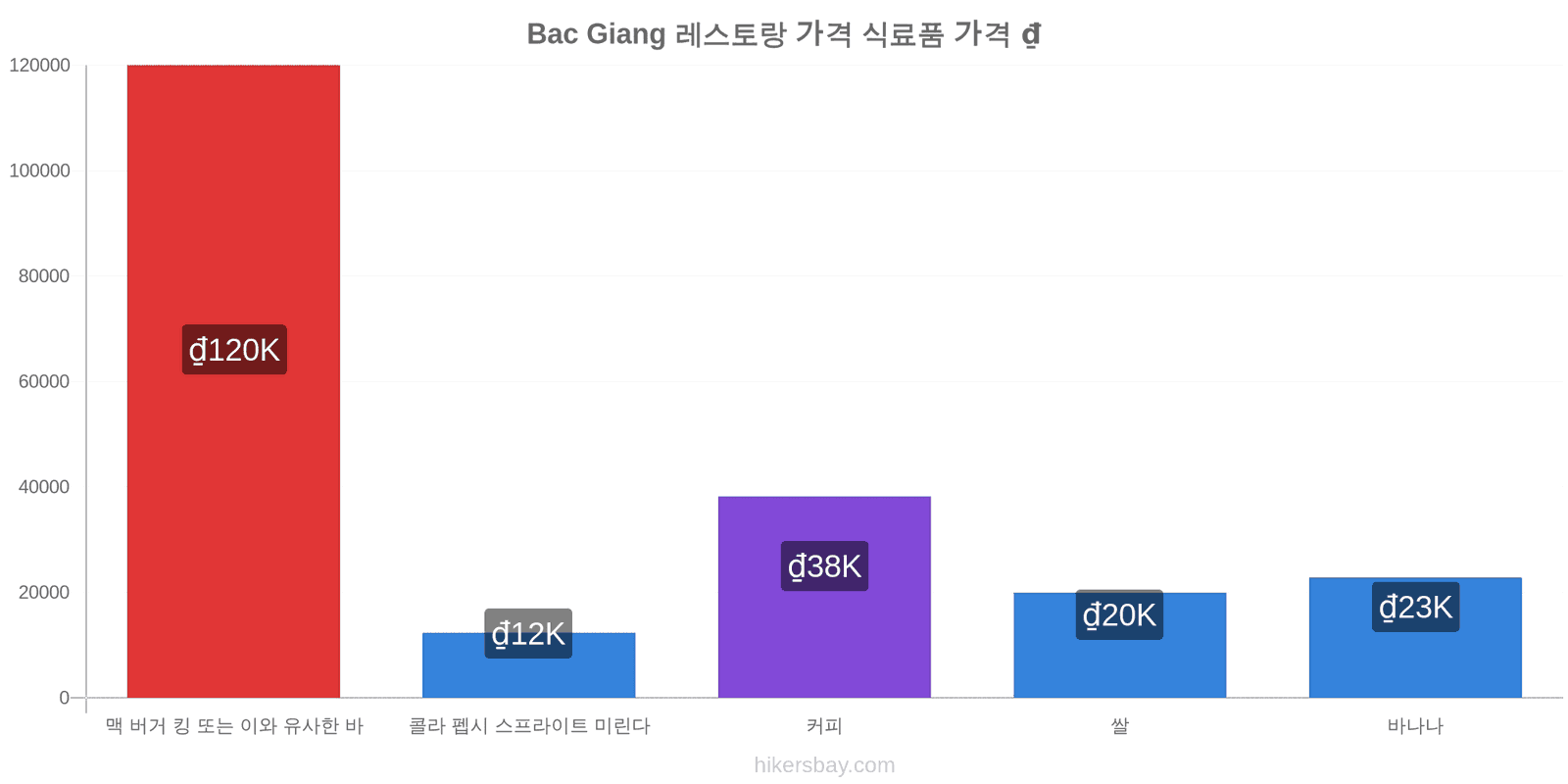 Bac Giang 가격 변동 hikersbay.com