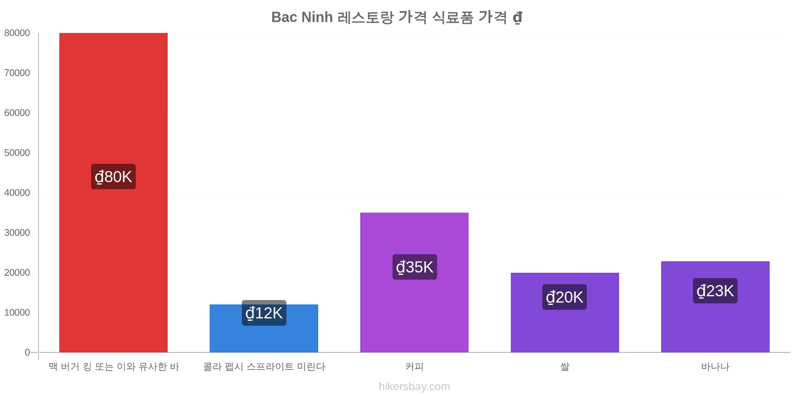 Bac Ninh 가격 변동 hikersbay.com