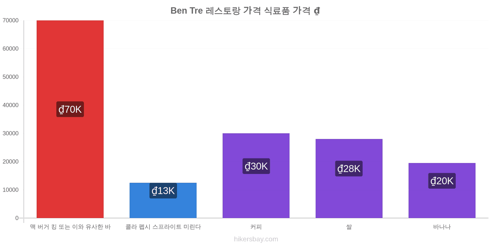 Ben Tre 가격 변동 hikersbay.com