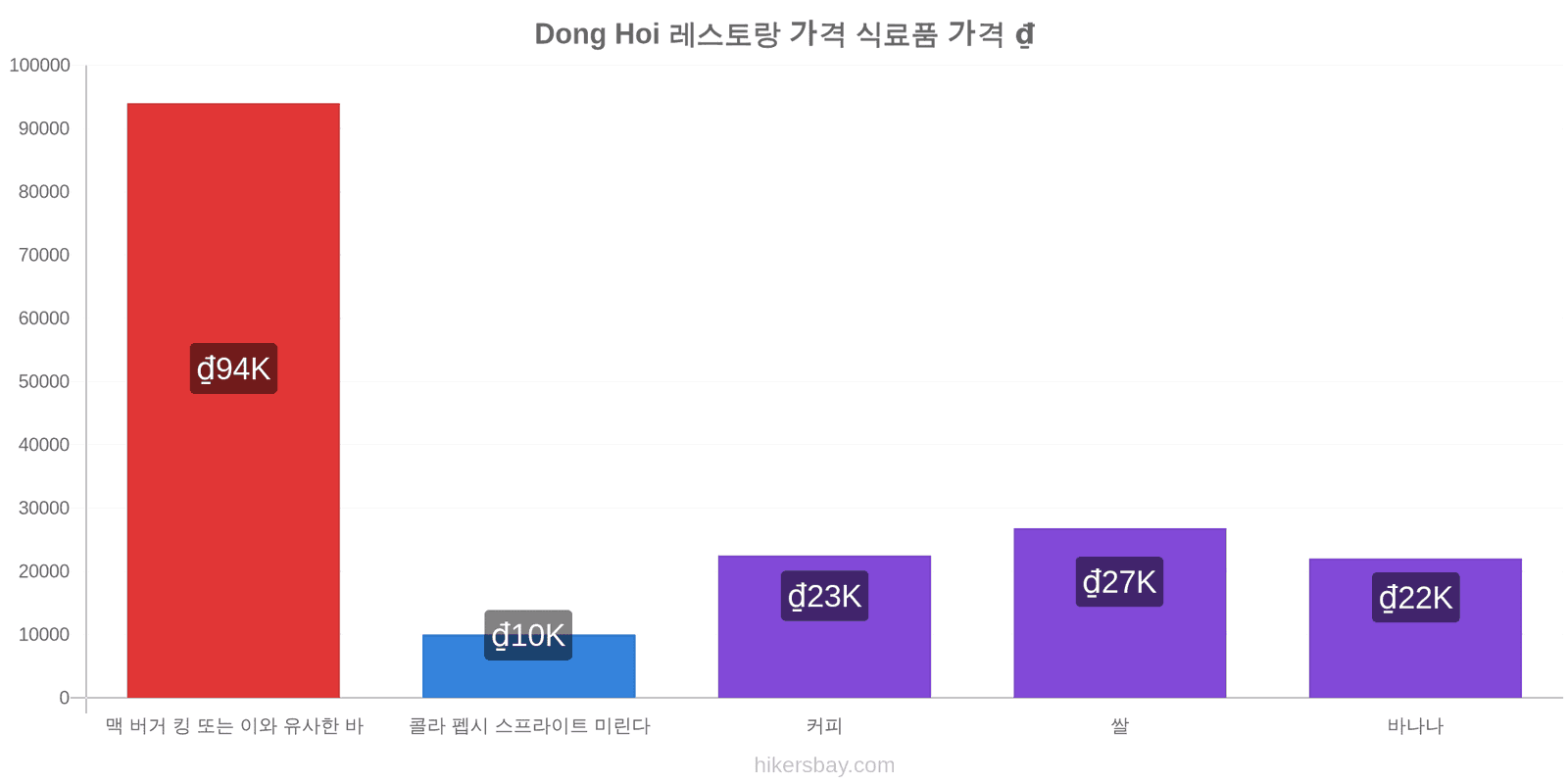 Dong Hoi 가격 변동 hikersbay.com