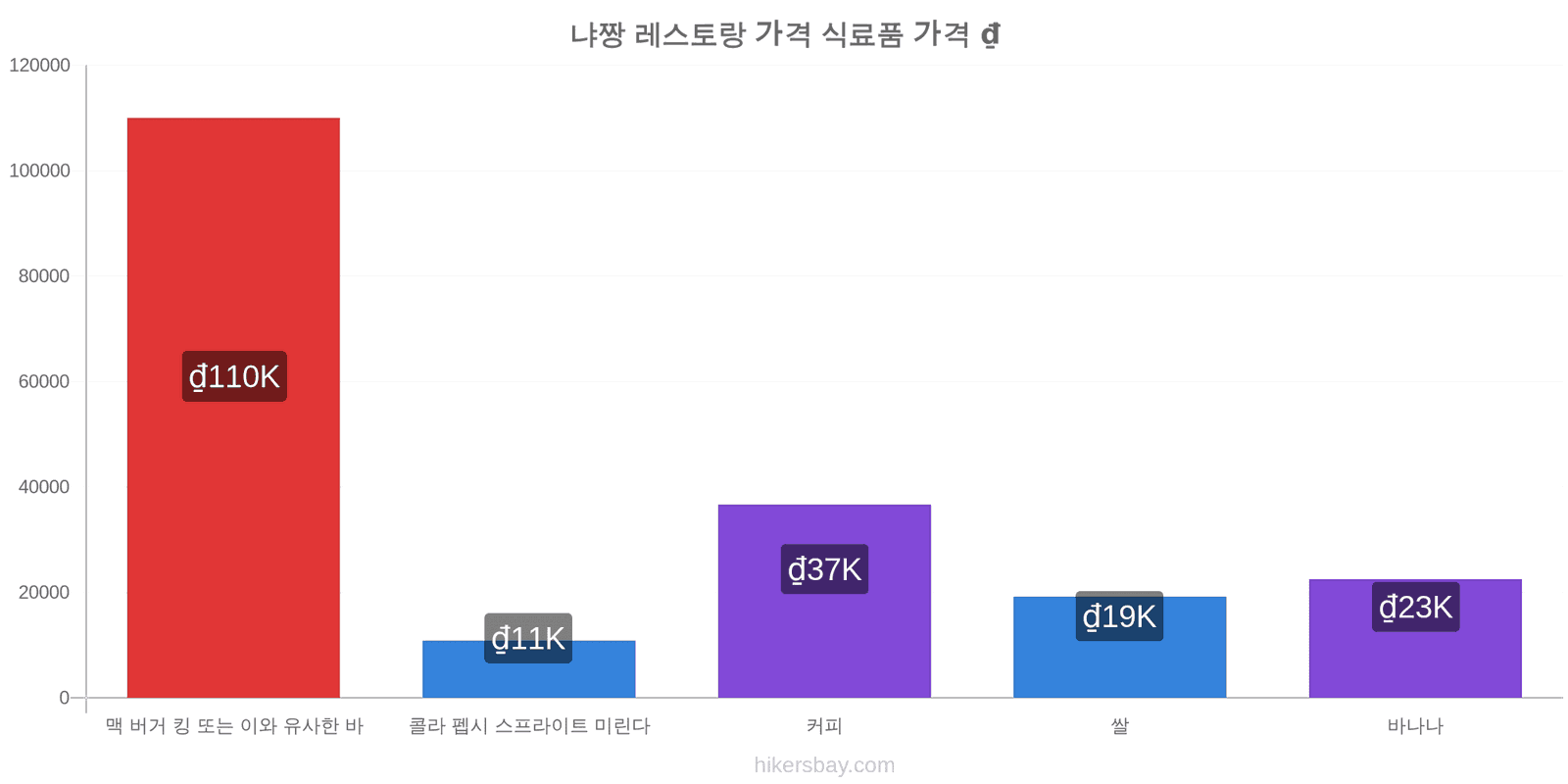 냐짱 가격 변동 hikersbay.com