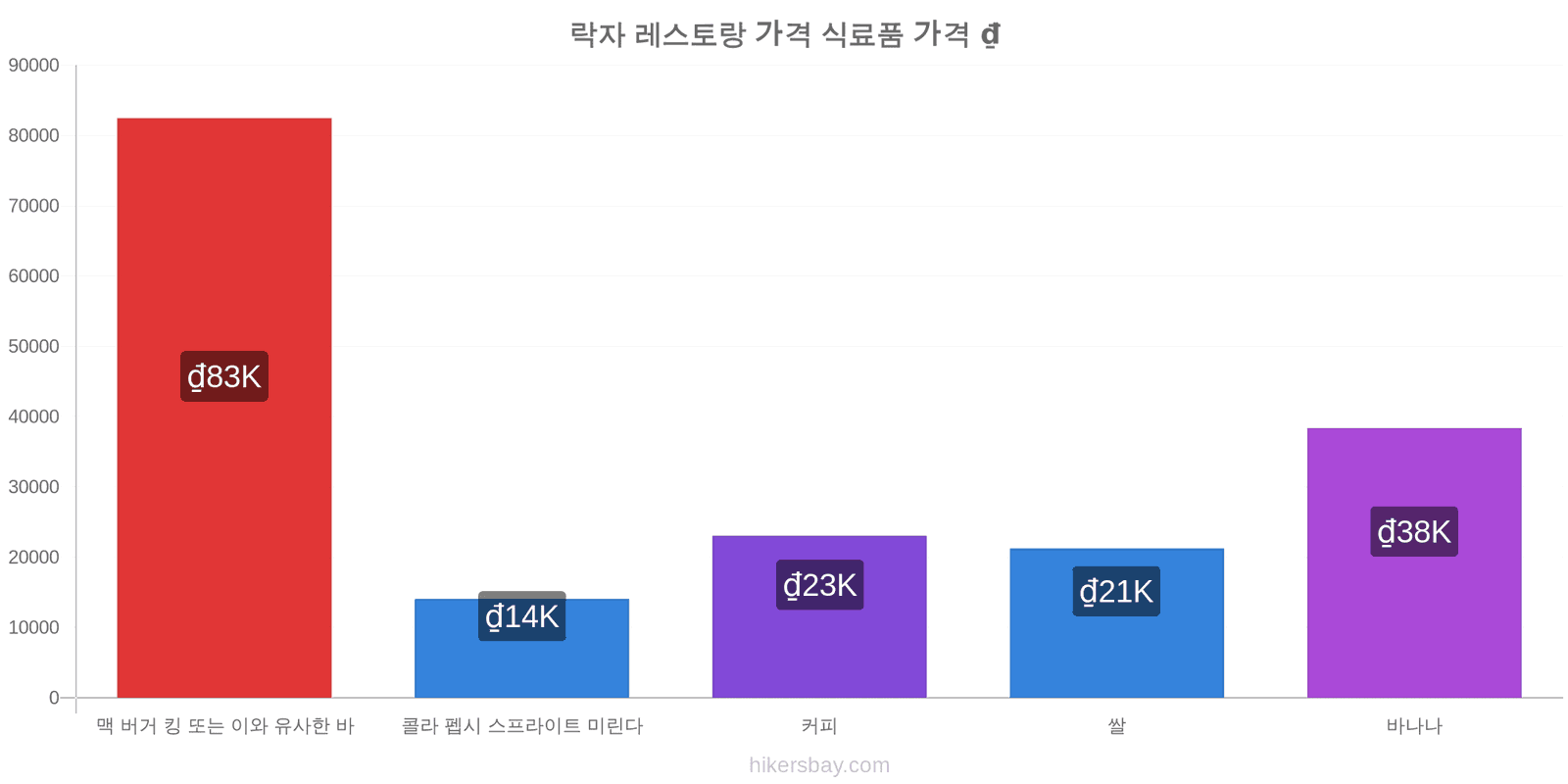 락자 가격 변동 hikersbay.com