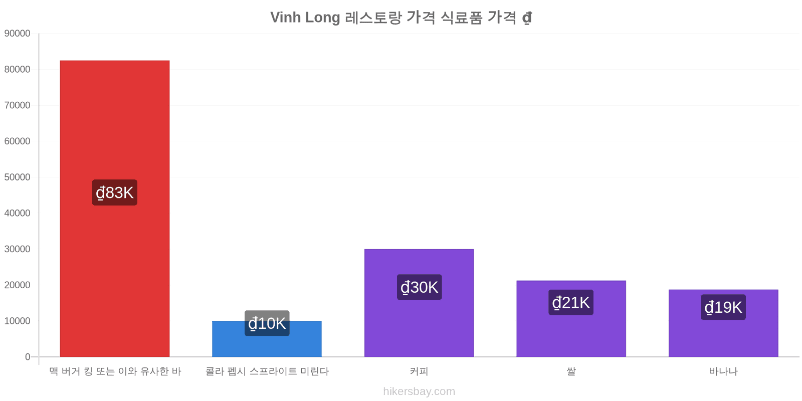 Vinh Long 가격 변동 hikersbay.com