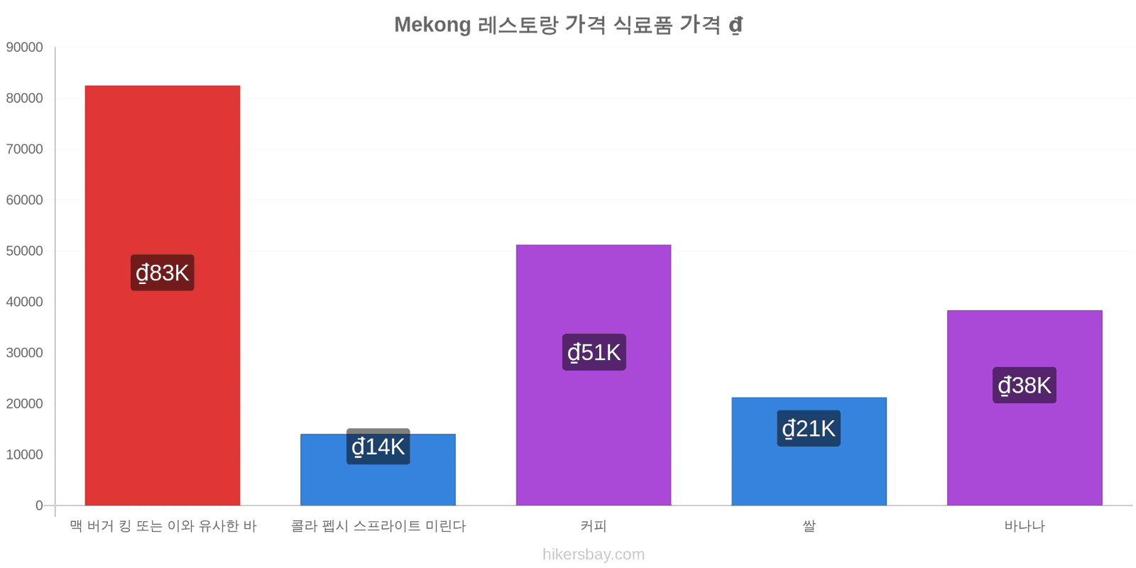 Mekong 가격 변동 hikersbay.com