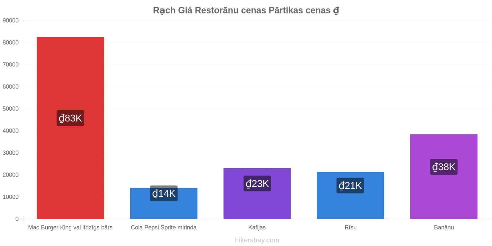 Rạch Giá cenu izmaiņas hikersbay.com