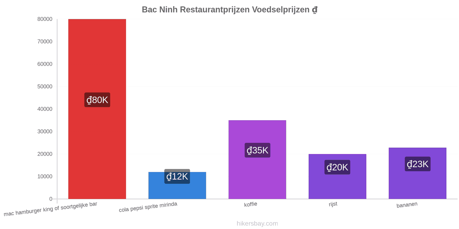 Bac Ninh prijswijzigingen hikersbay.com