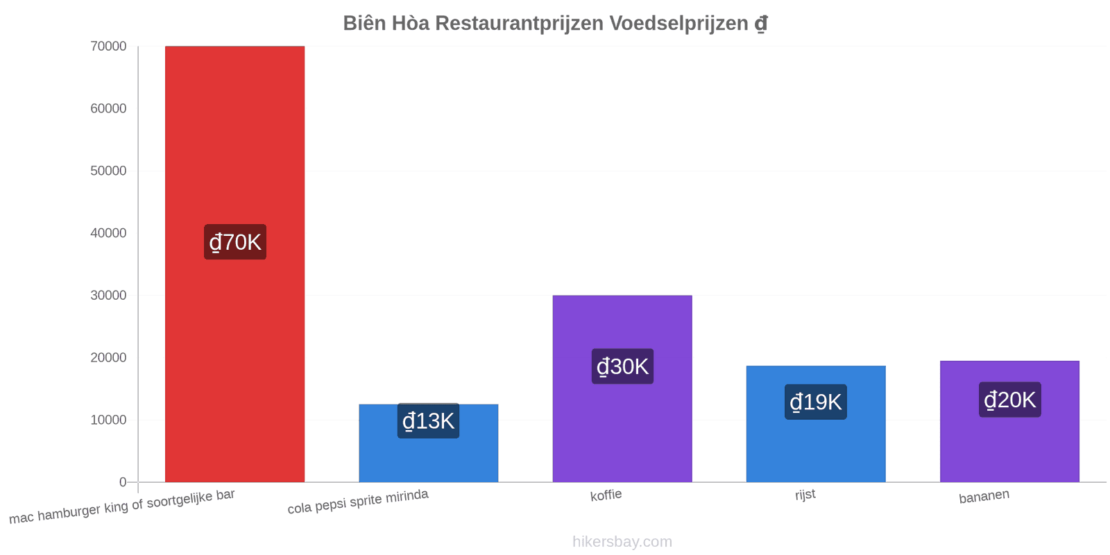 Biên Hòa prijswijzigingen hikersbay.com