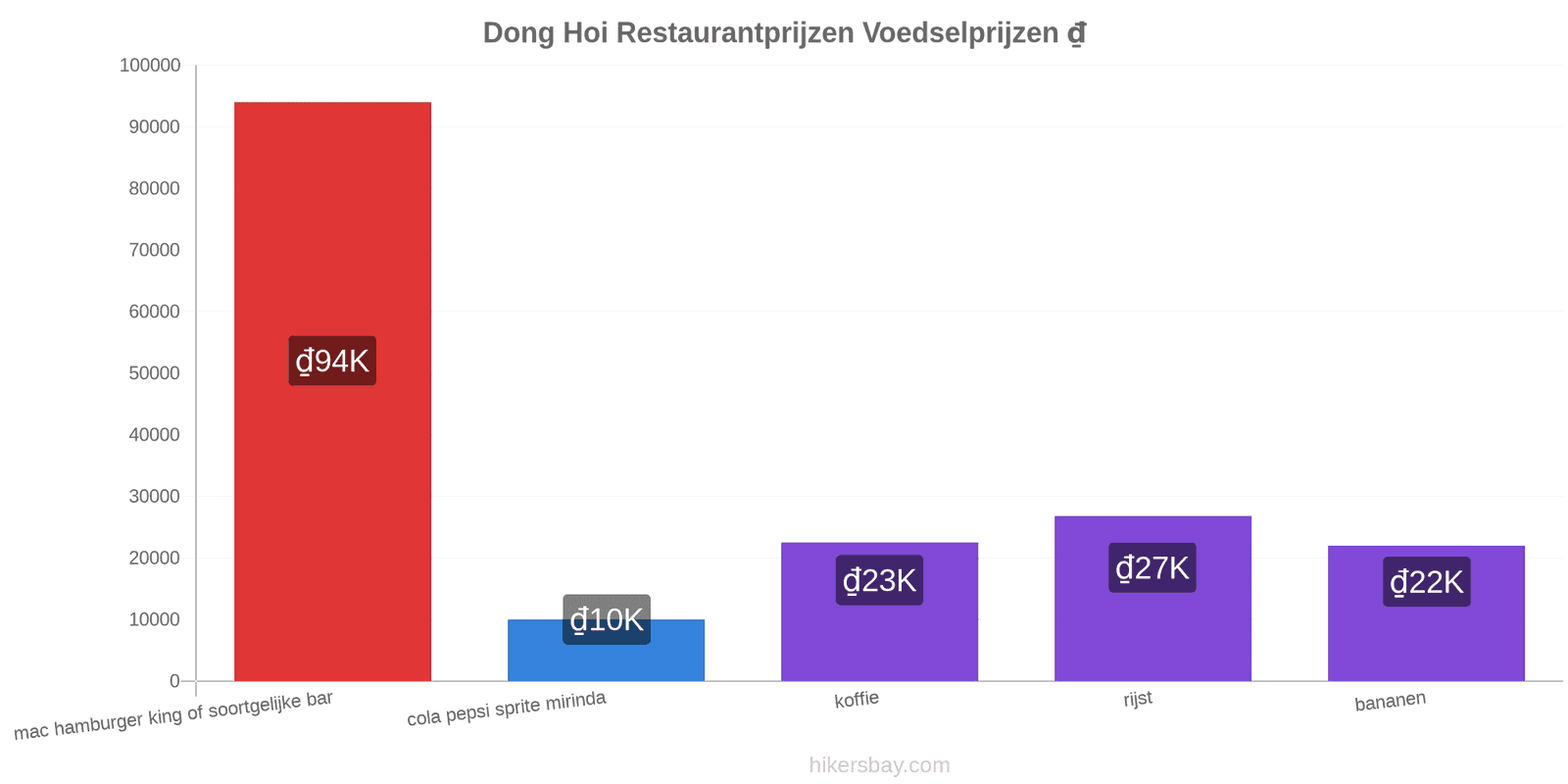 Dong Hoi prijswijzigingen hikersbay.com