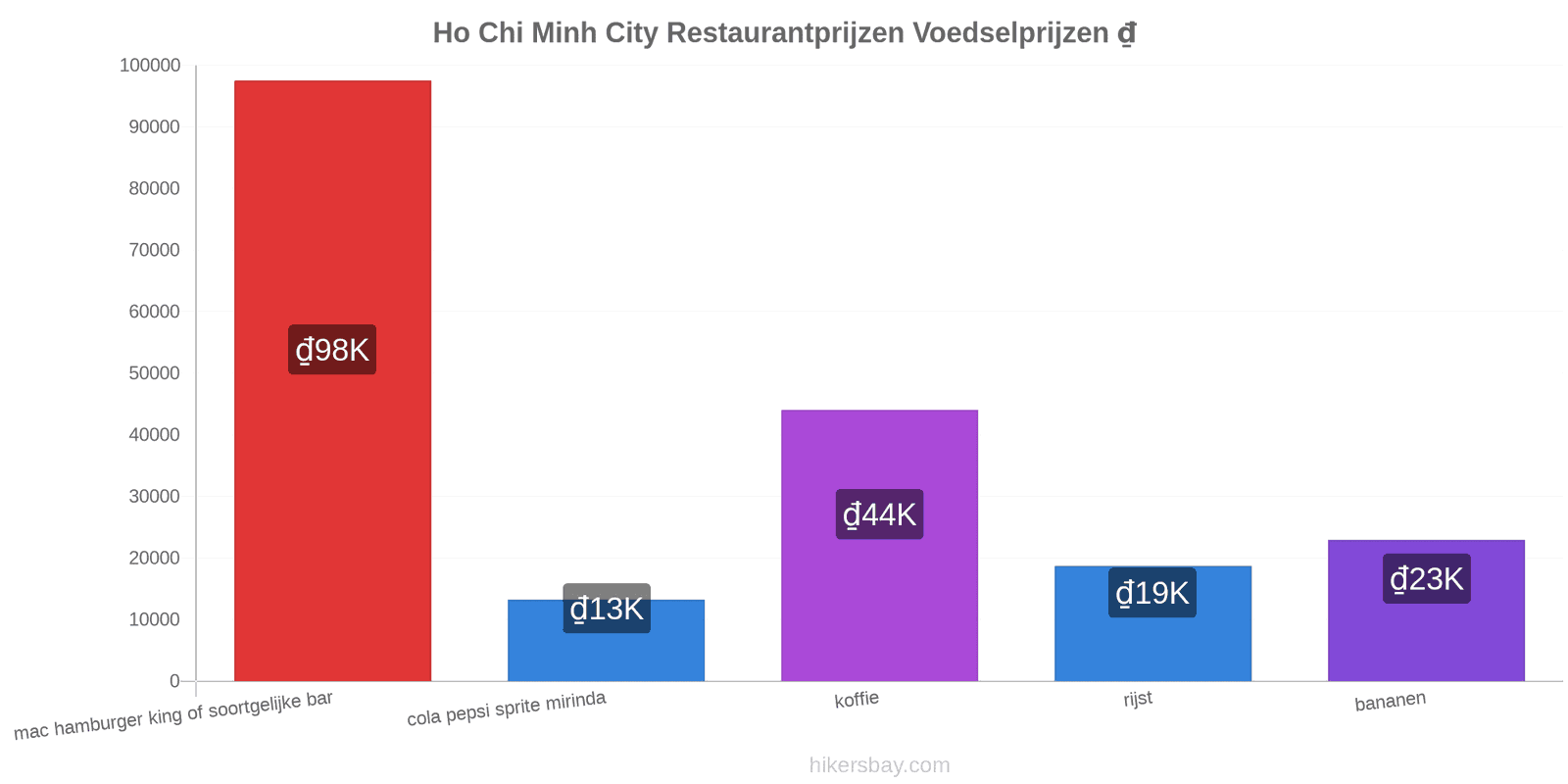 Ho Chi Minh City prijswijzigingen hikersbay.com