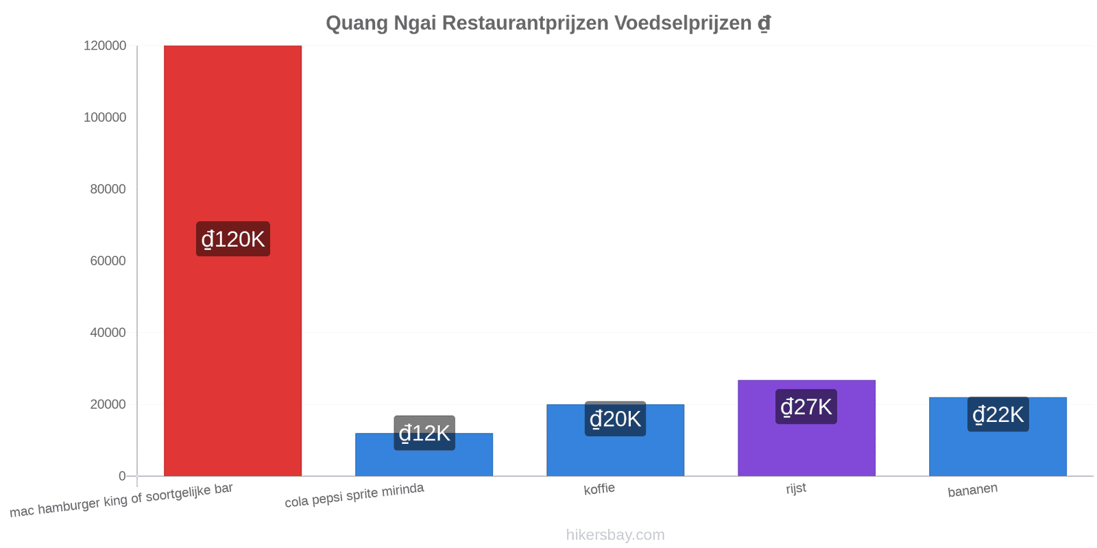 Quang Ngai prijswijzigingen hikersbay.com