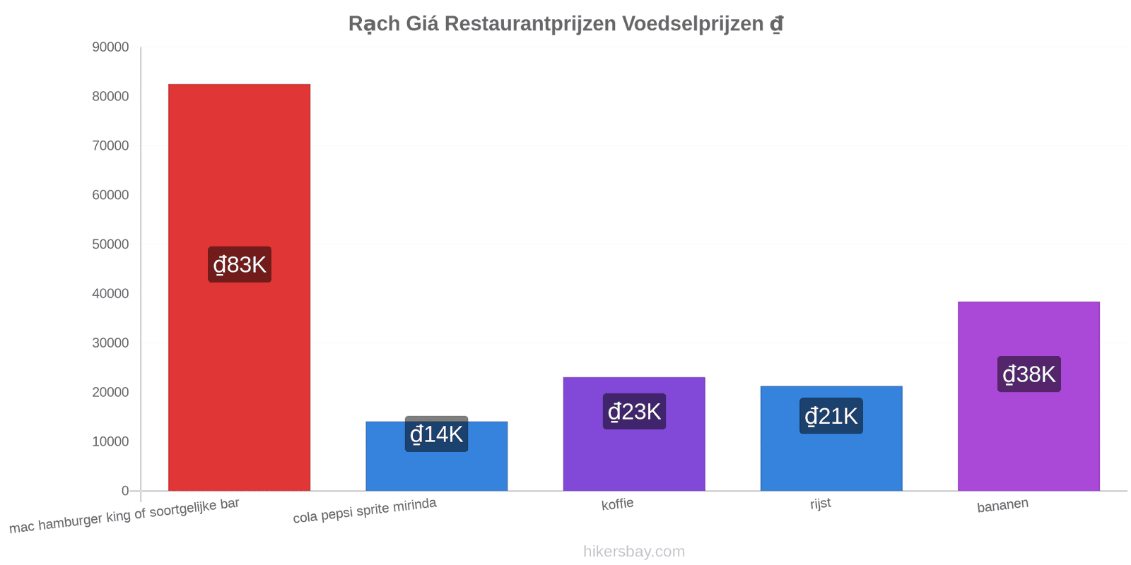Rạch Giá prijswijzigingen hikersbay.com