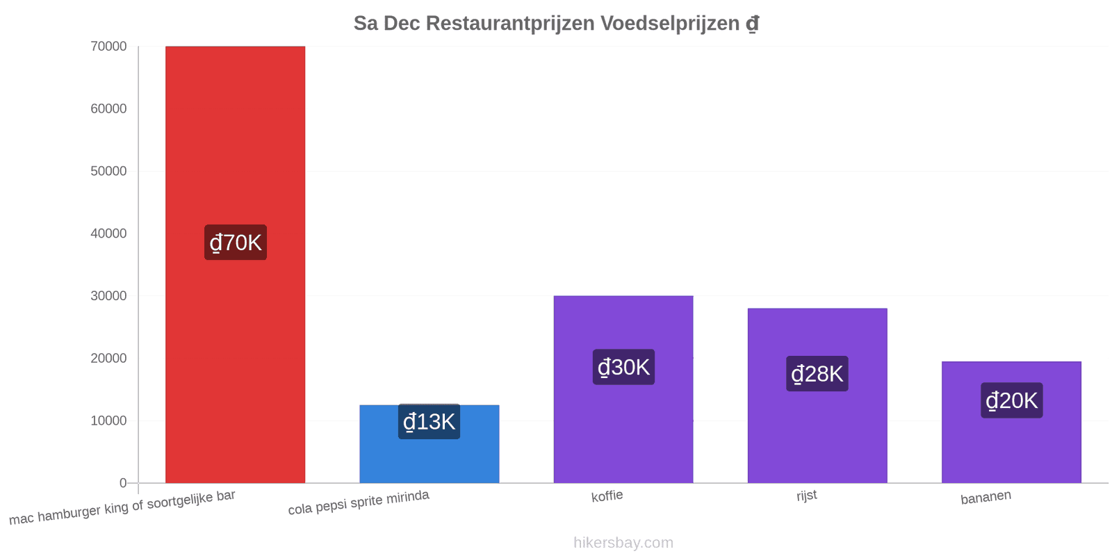 Sa Dec prijswijzigingen hikersbay.com