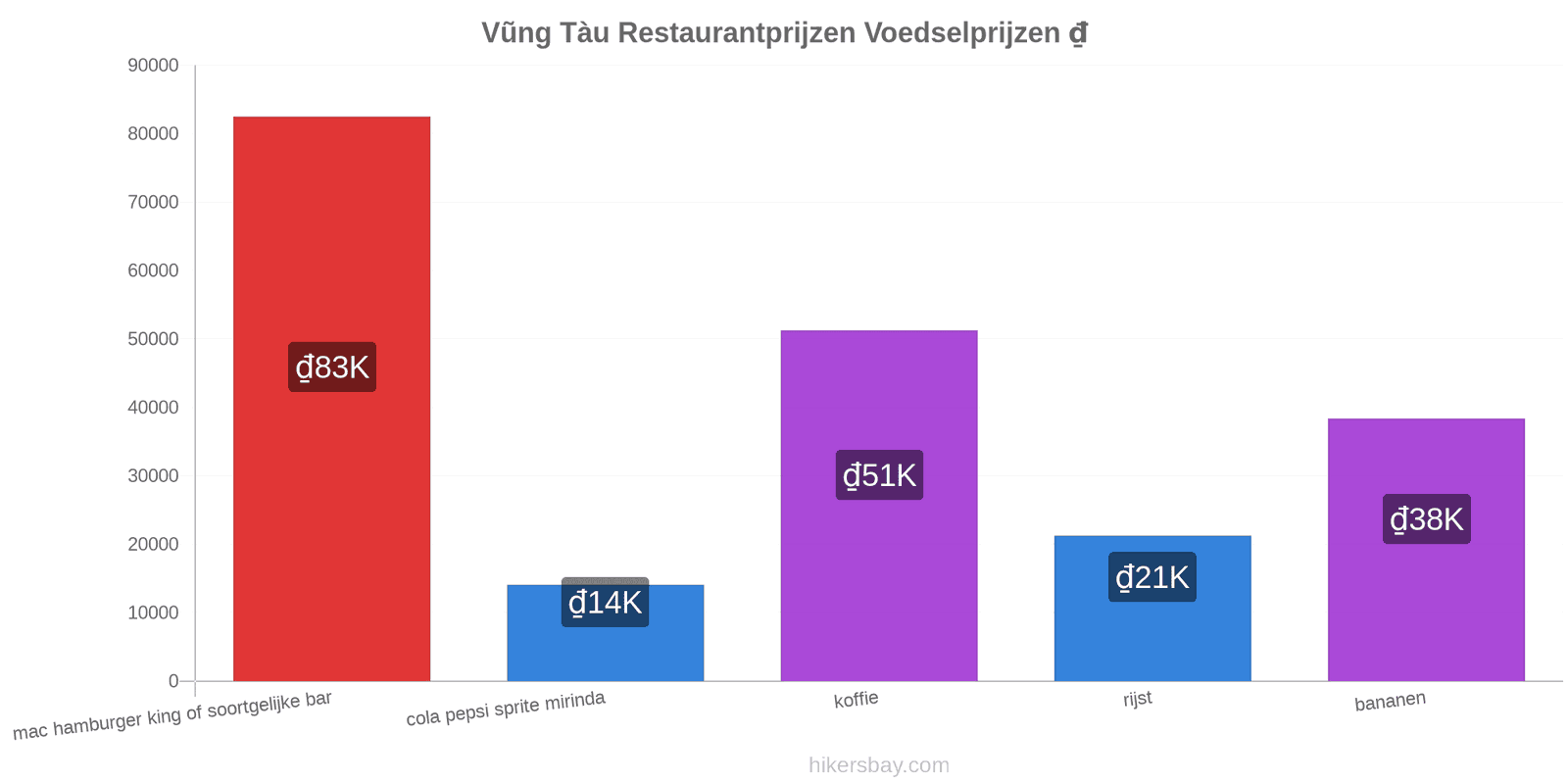 Vũng Tàu prijswijzigingen hikersbay.com