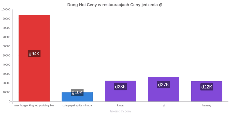 Dong Hoi zmiany cen hikersbay.com