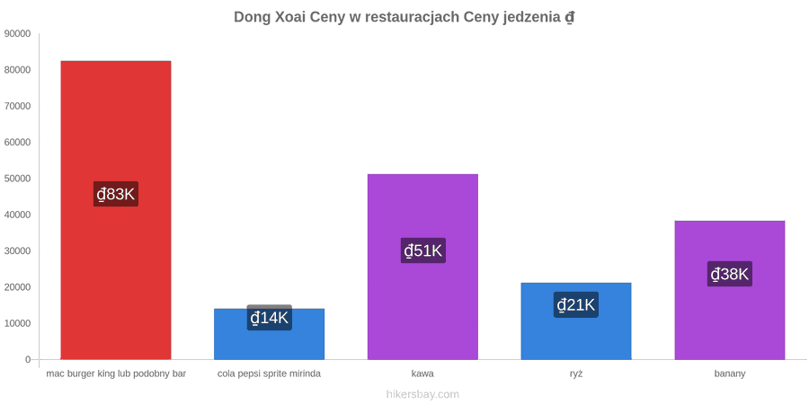 Dong Xoai zmiany cen hikersbay.com