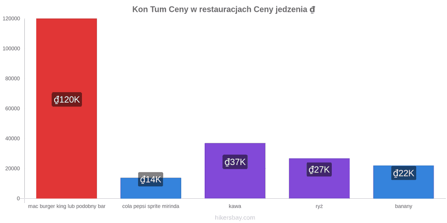 Kon Tum zmiany cen hikersbay.com