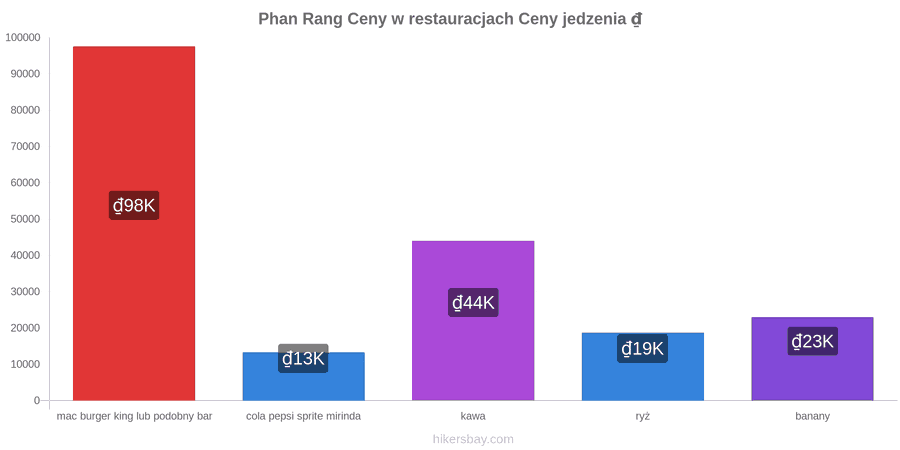 Phan Rang zmiany cen hikersbay.com