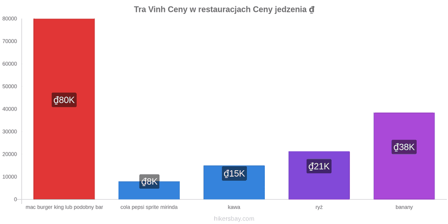 Tra Vinh zmiany cen hikersbay.com