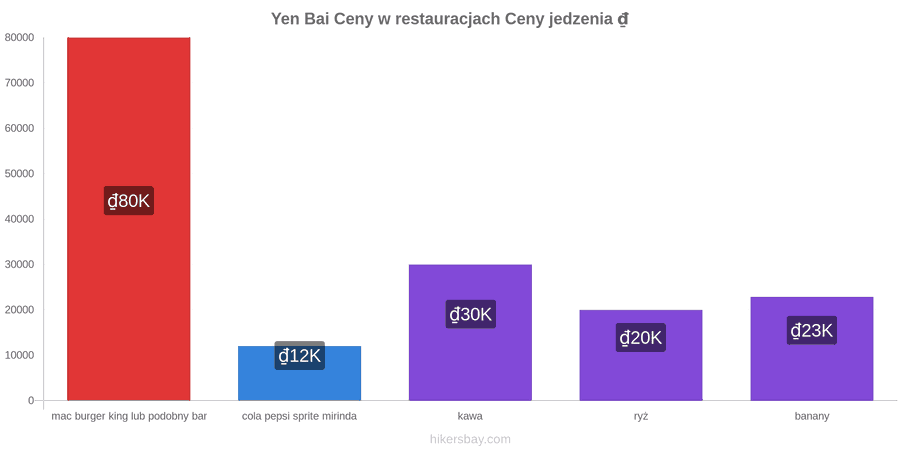 Yen Bai zmiany cen hikersbay.com