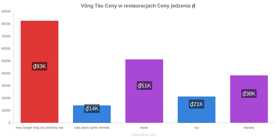 Vũng Tàu zmiany cen hikersbay.com