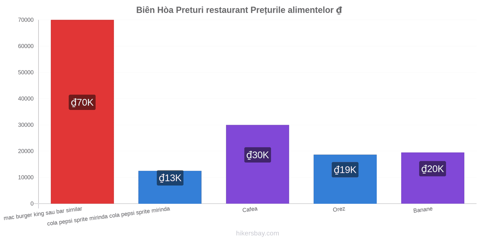 Biên Hòa schimbări de prețuri hikersbay.com