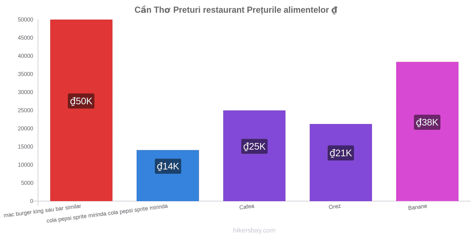 Cần Thơ schimbări de prețuri hikersbay.com