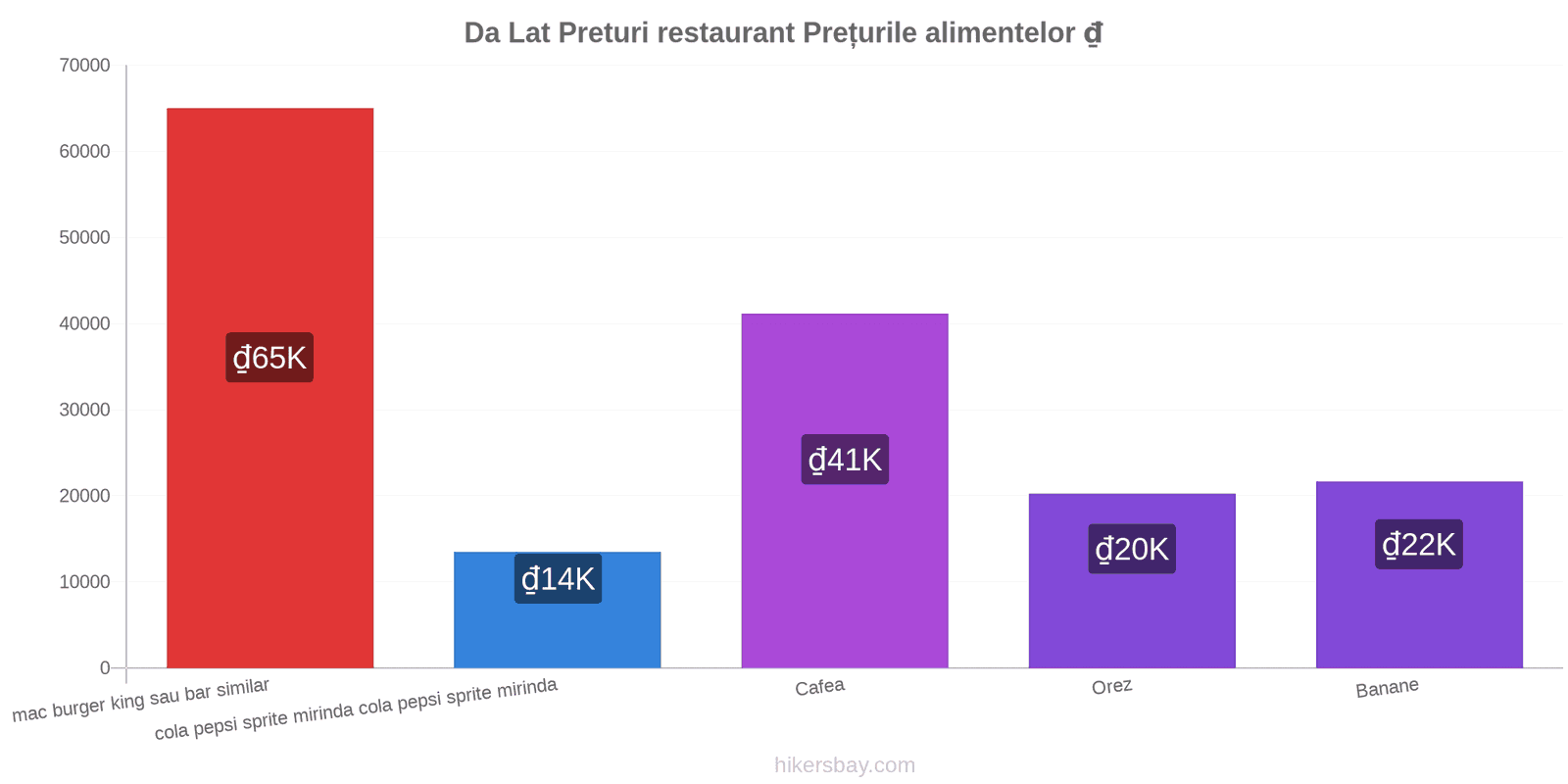 Da Lat schimbări de prețuri hikersbay.com