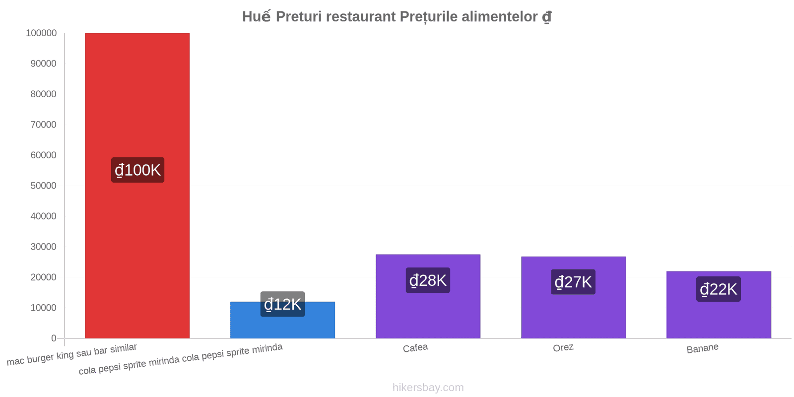 Huế schimbări de prețuri hikersbay.com