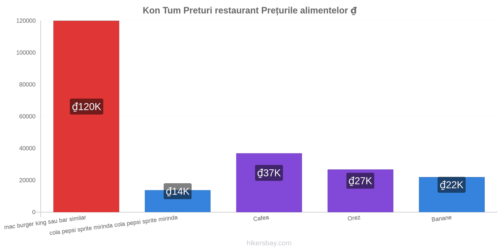 Kon Tum schimbări de prețuri hikersbay.com