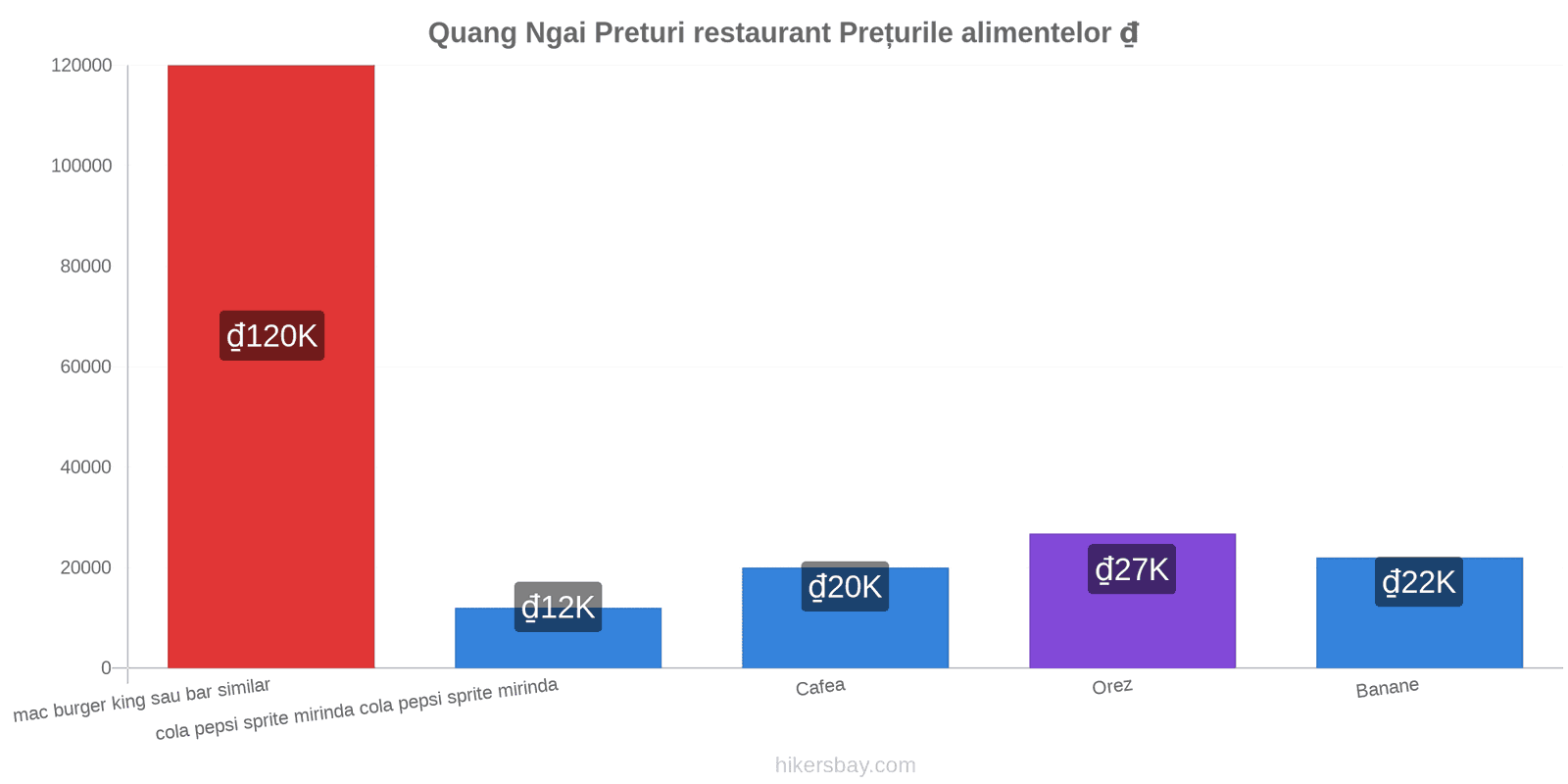 Quang Ngai schimbări de prețuri hikersbay.com