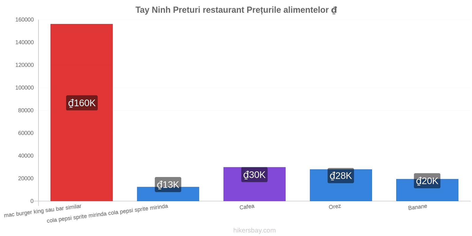 Tay Ninh schimbări de prețuri hikersbay.com