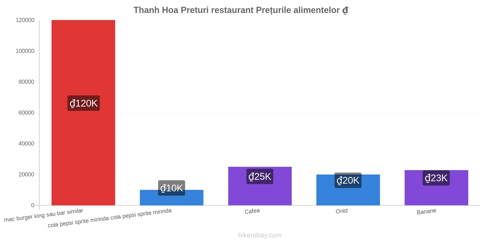 Thanh Hoa schimbări de prețuri hikersbay.com