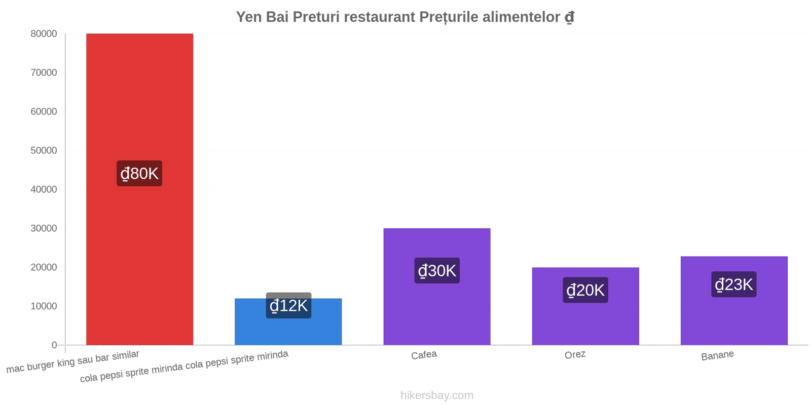 Yen Bai schimbări de prețuri hikersbay.com