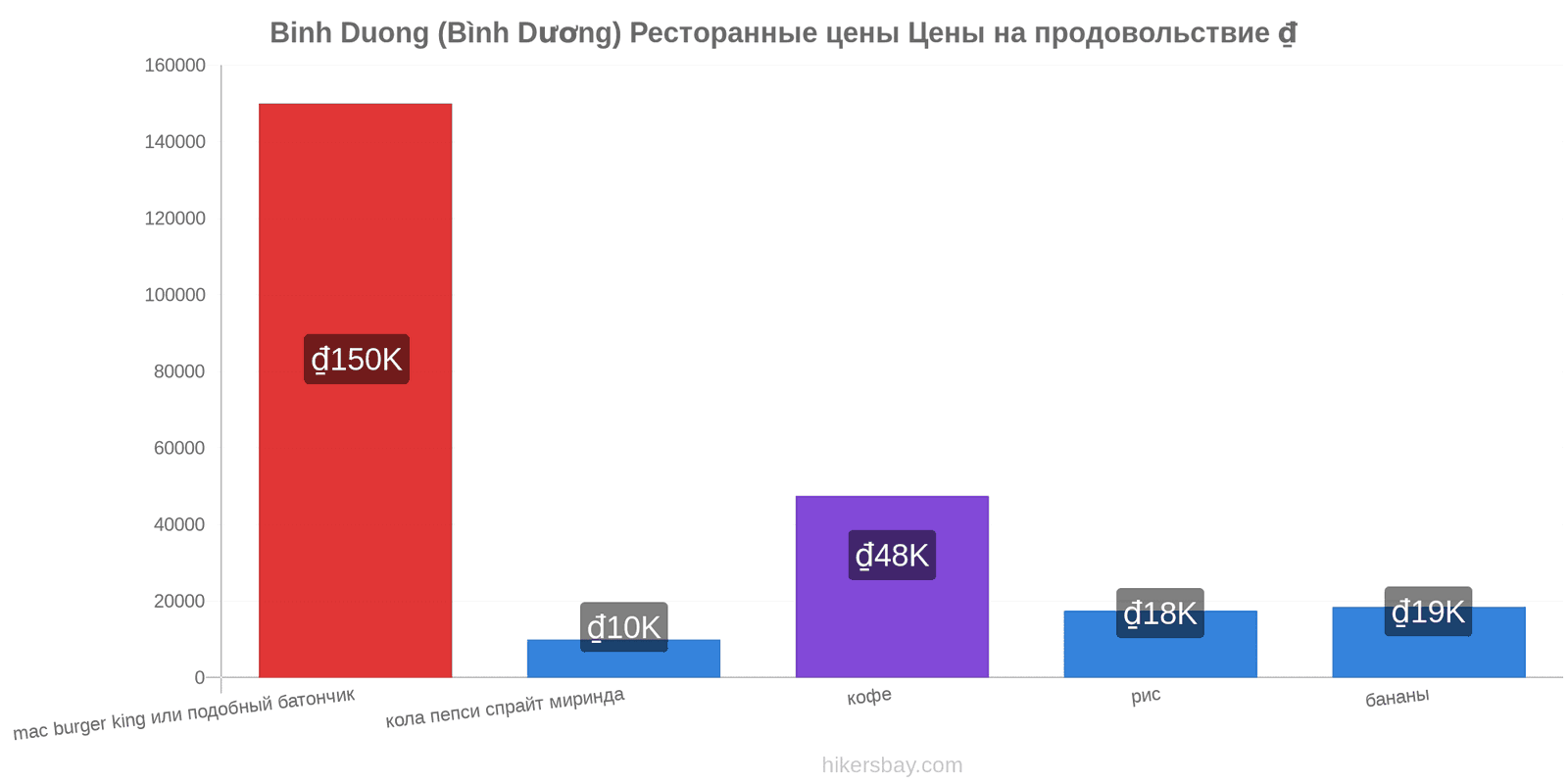 Binh Duong (Bình Dương) изменения цен hikersbay.com