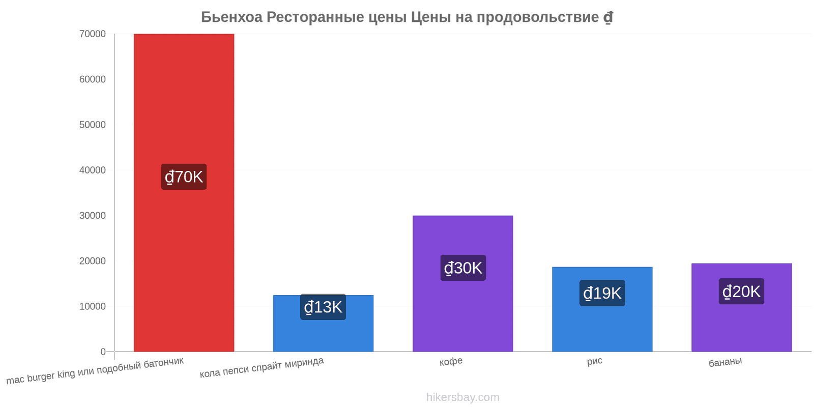 Бьенхоа изменения цен hikersbay.com