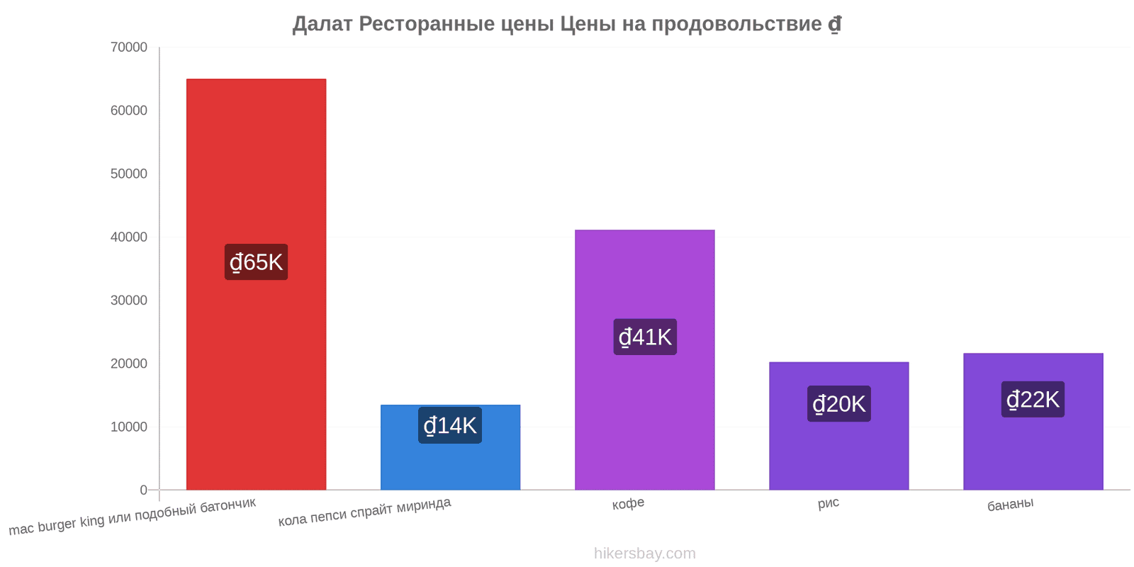 Далат изменения цен hikersbay.com