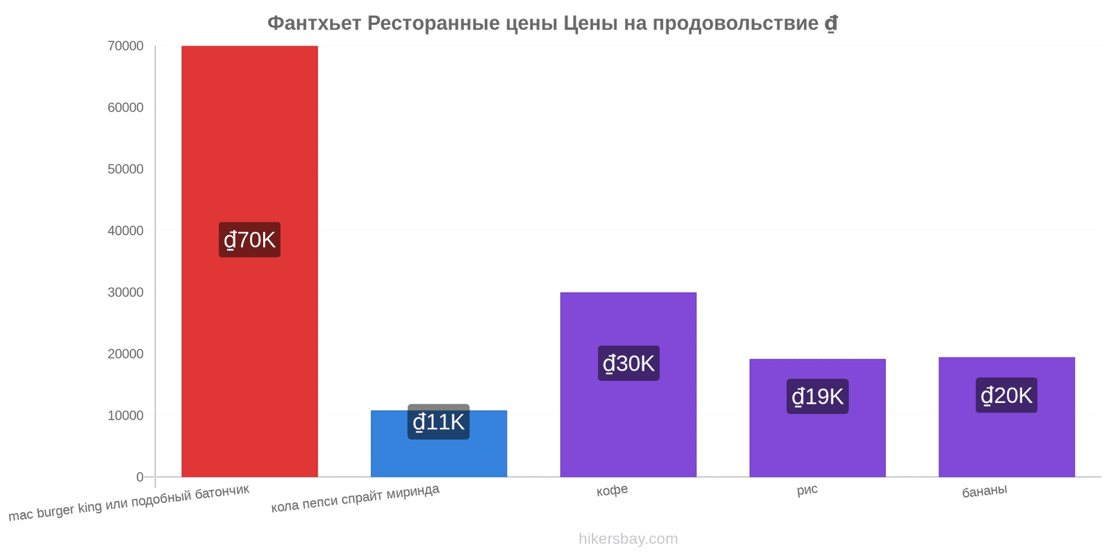 Фантхьет изменения цен hikersbay.com