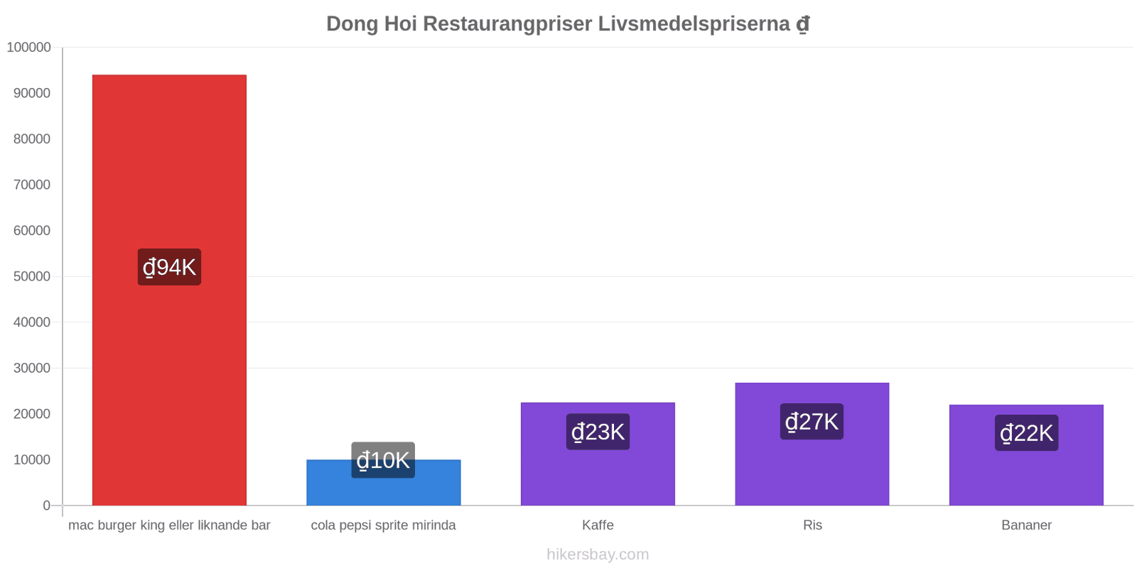 Dong Hoi prisändringar hikersbay.com