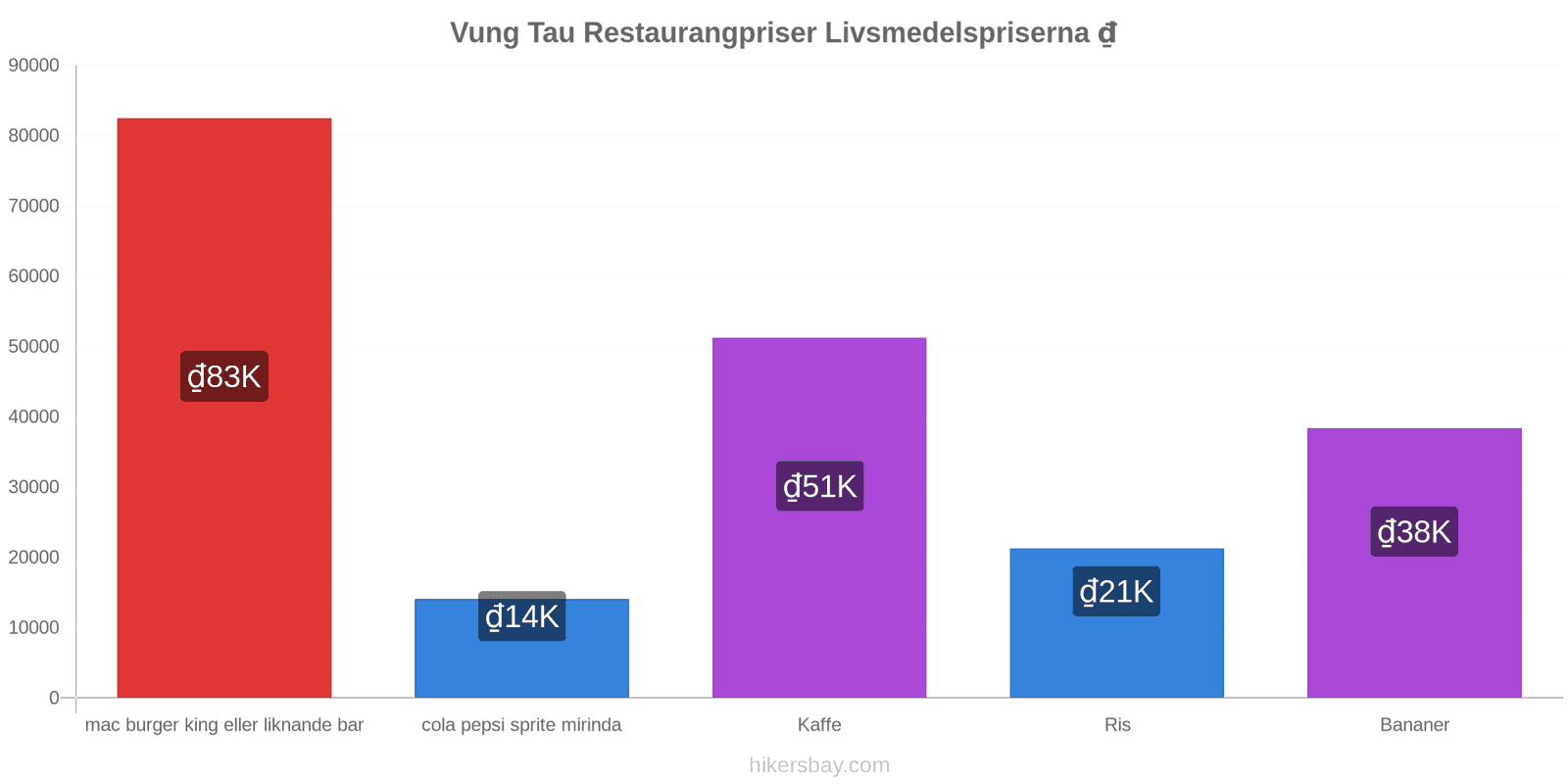 Vung Tau prisändringar hikersbay.com