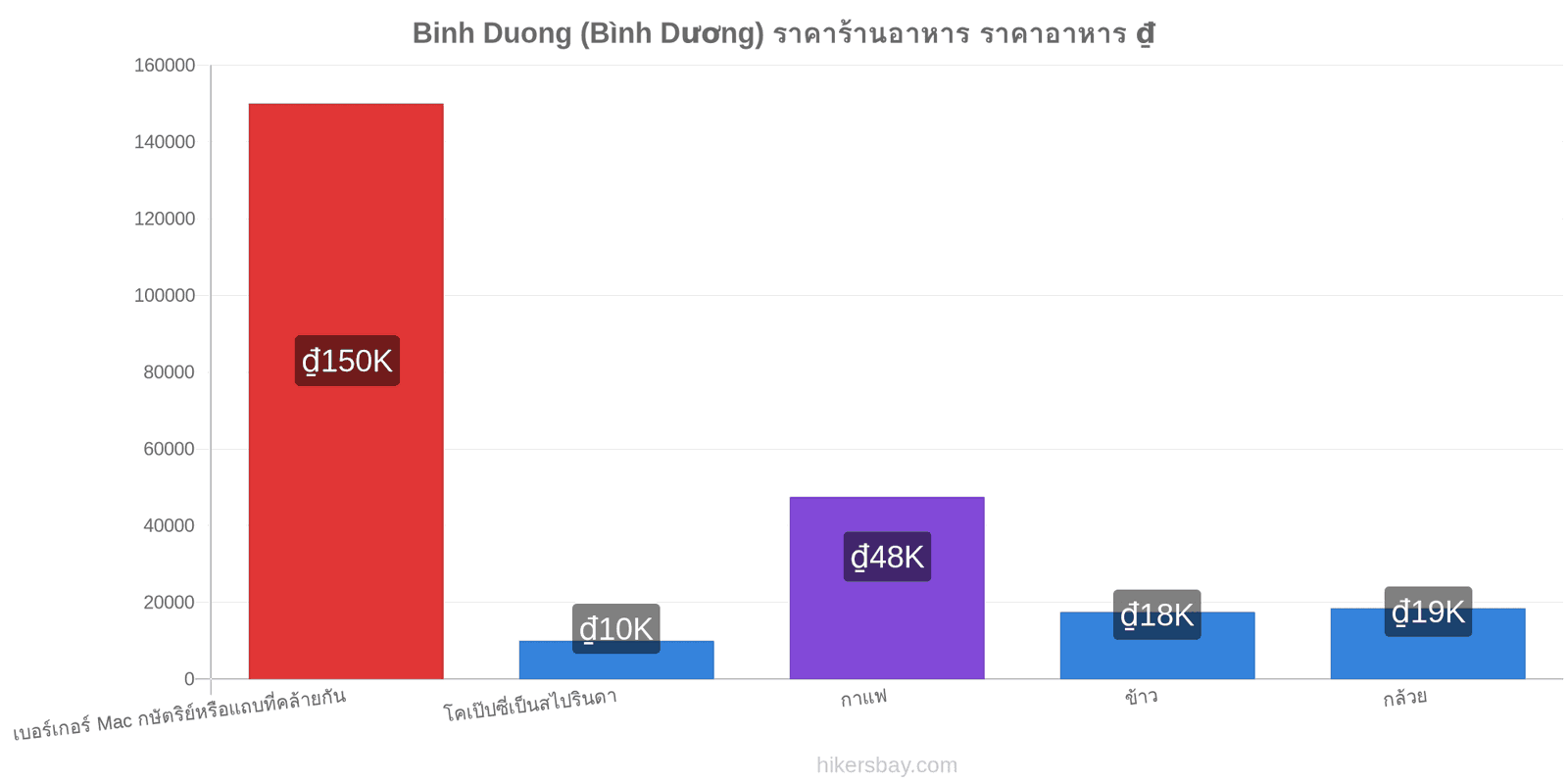 Binh Duong (Bình Dương) การเปลี่ยนแปลงราคา hikersbay.com