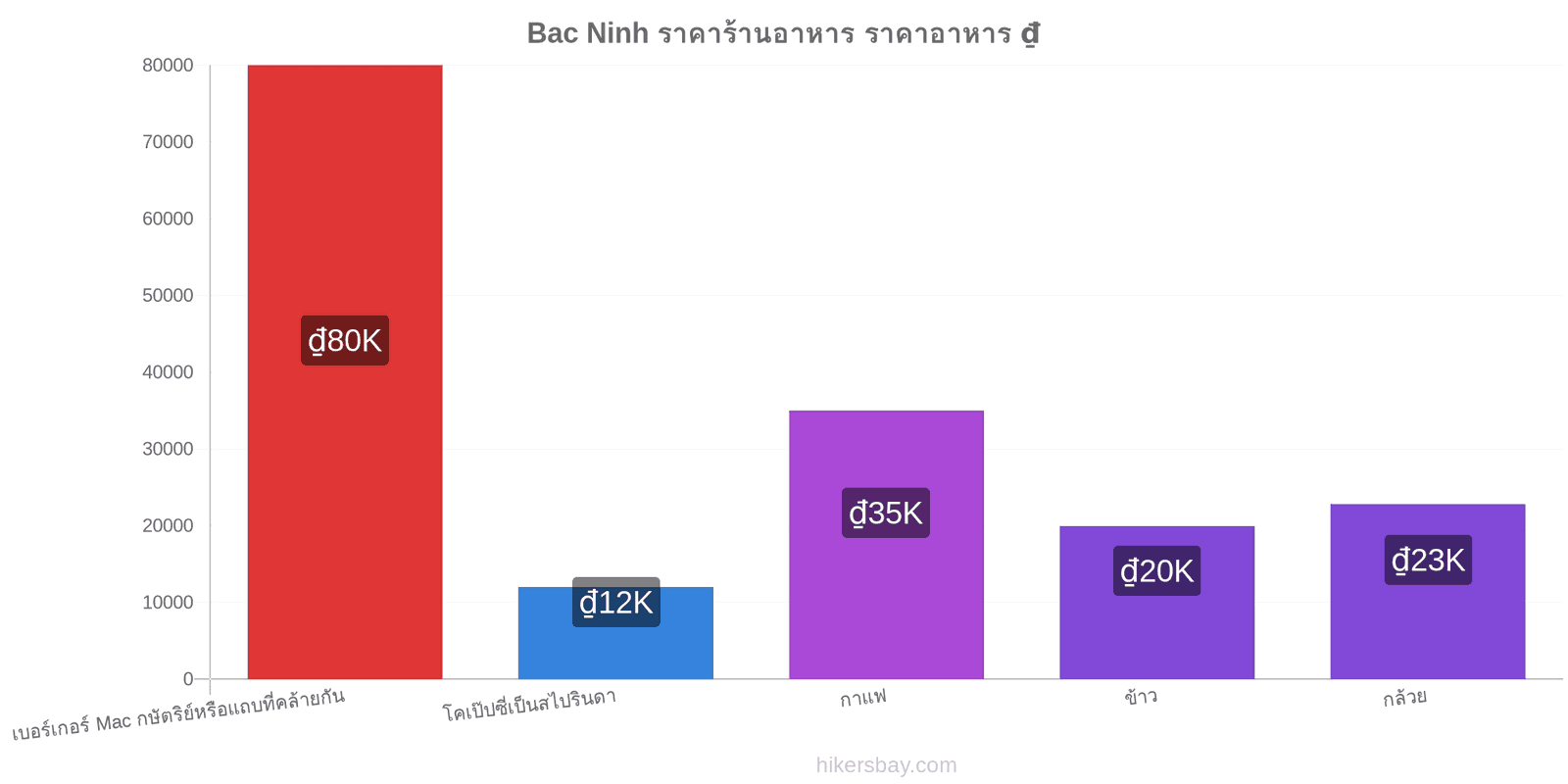 Bac Ninh การเปลี่ยนแปลงราคา hikersbay.com