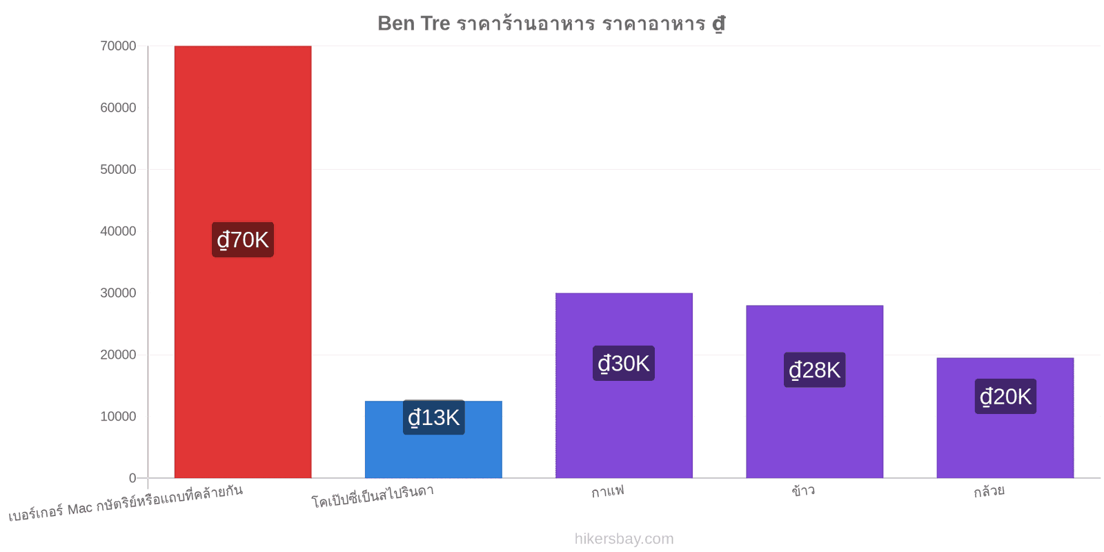 Ben Tre การเปลี่ยนแปลงราคา hikersbay.com