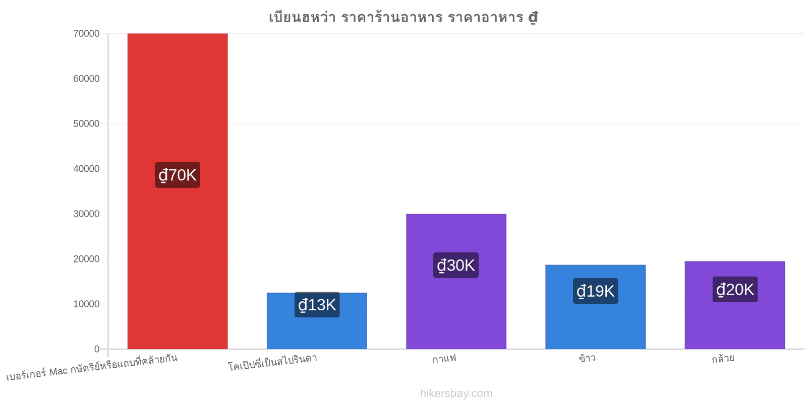 เบียนฮหว่า การเปลี่ยนแปลงราคา hikersbay.com