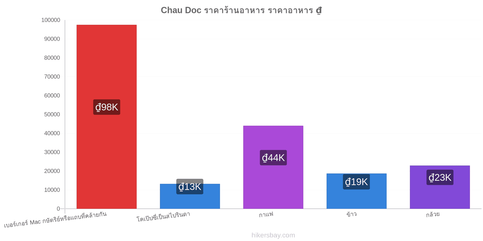 Chau Doc การเปลี่ยนแปลงราคา hikersbay.com