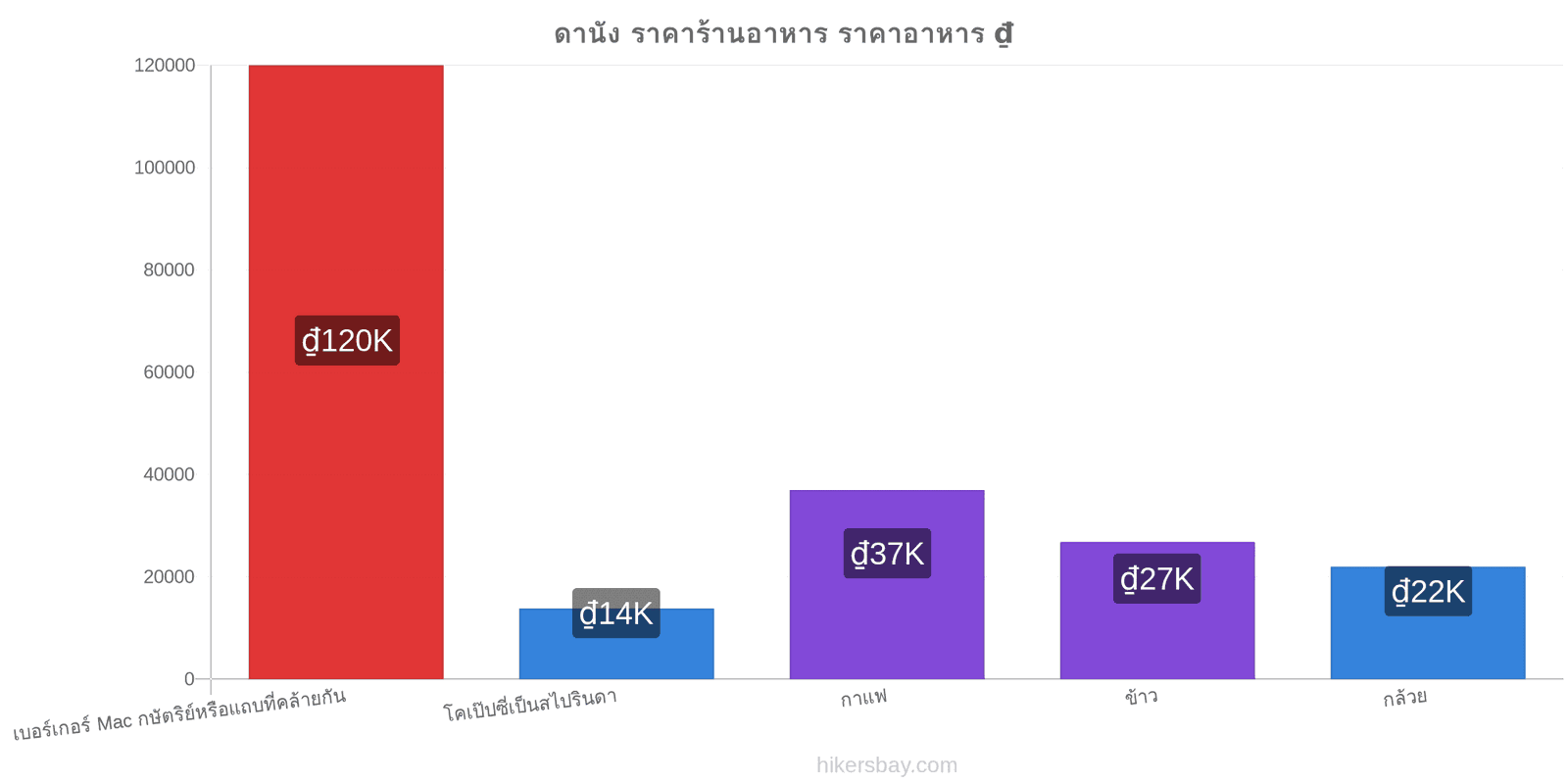 ดานัง การเปลี่ยนแปลงราคา hikersbay.com