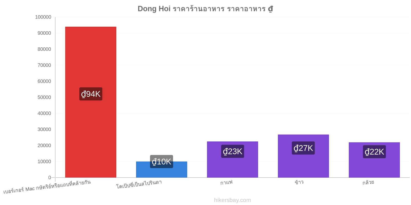 Dong Hoi การเปลี่ยนแปลงราคา hikersbay.com