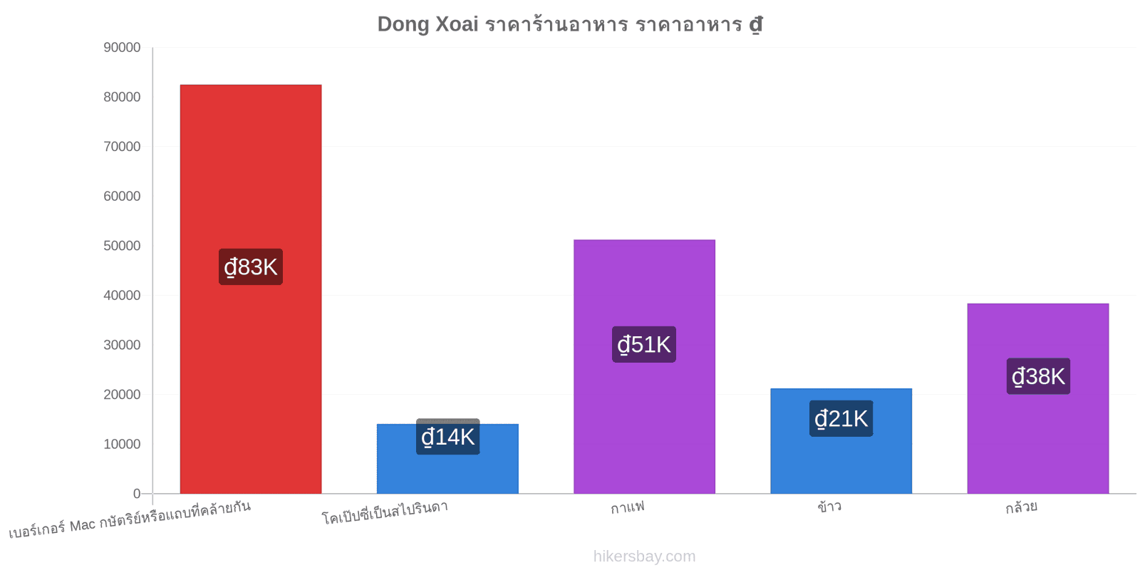 Dong Xoai การเปลี่ยนแปลงราคา hikersbay.com