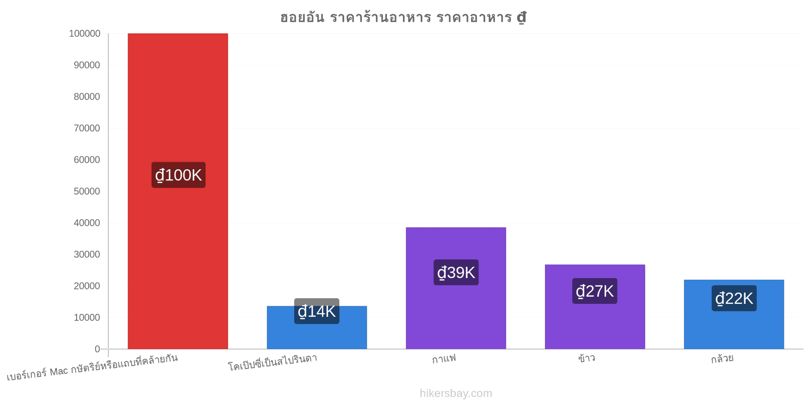 ฮอยอัน การเปลี่ยนแปลงราคา hikersbay.com