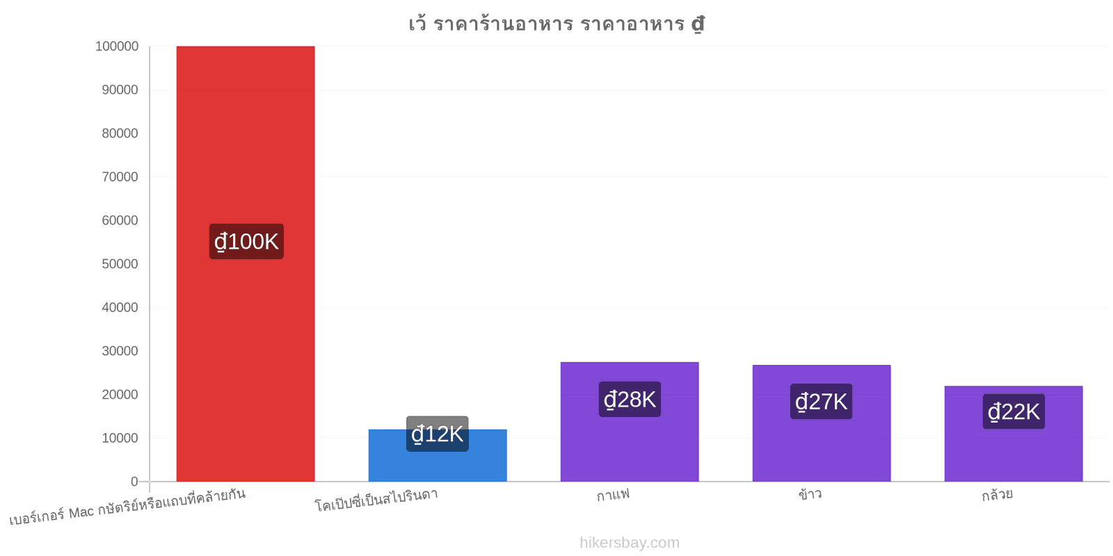 เว้ การเปลี่ยนแปลงราคา hikersbay.com