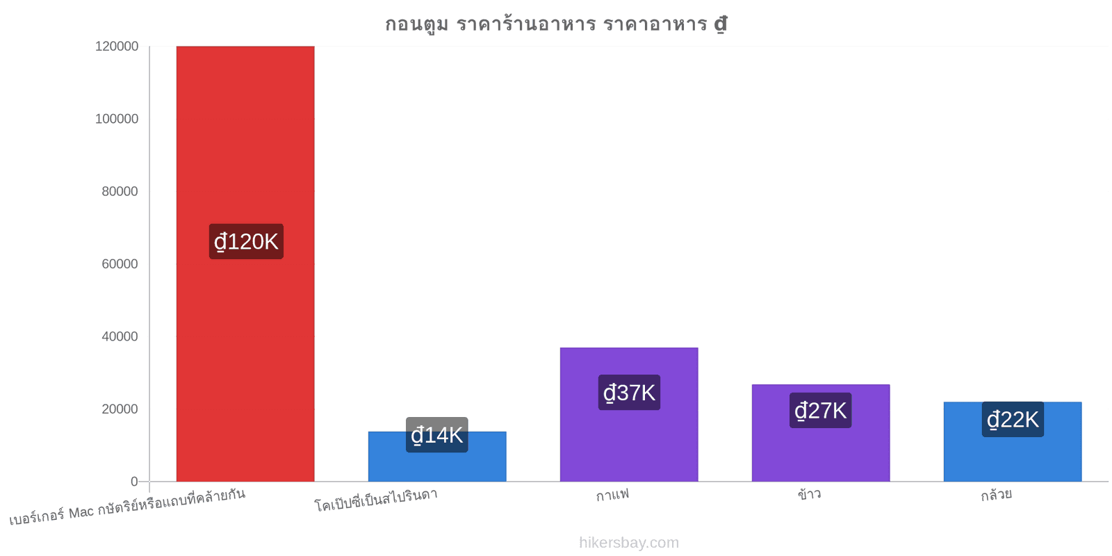 กอนตูม การเปลี่ยนแปลงราคา hikersbay.com